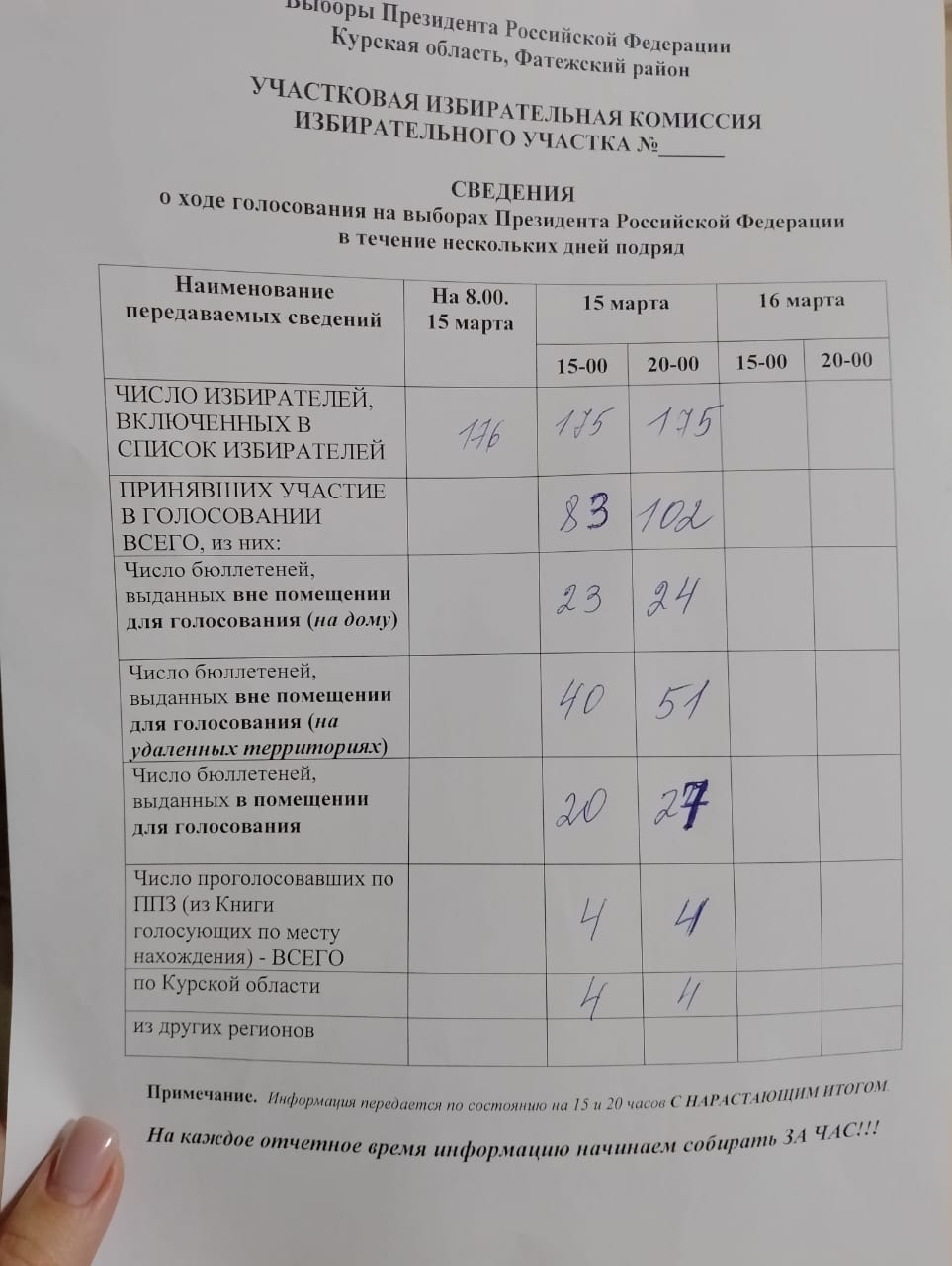 Сообщение наблюдателя — УИК №898, Курская область