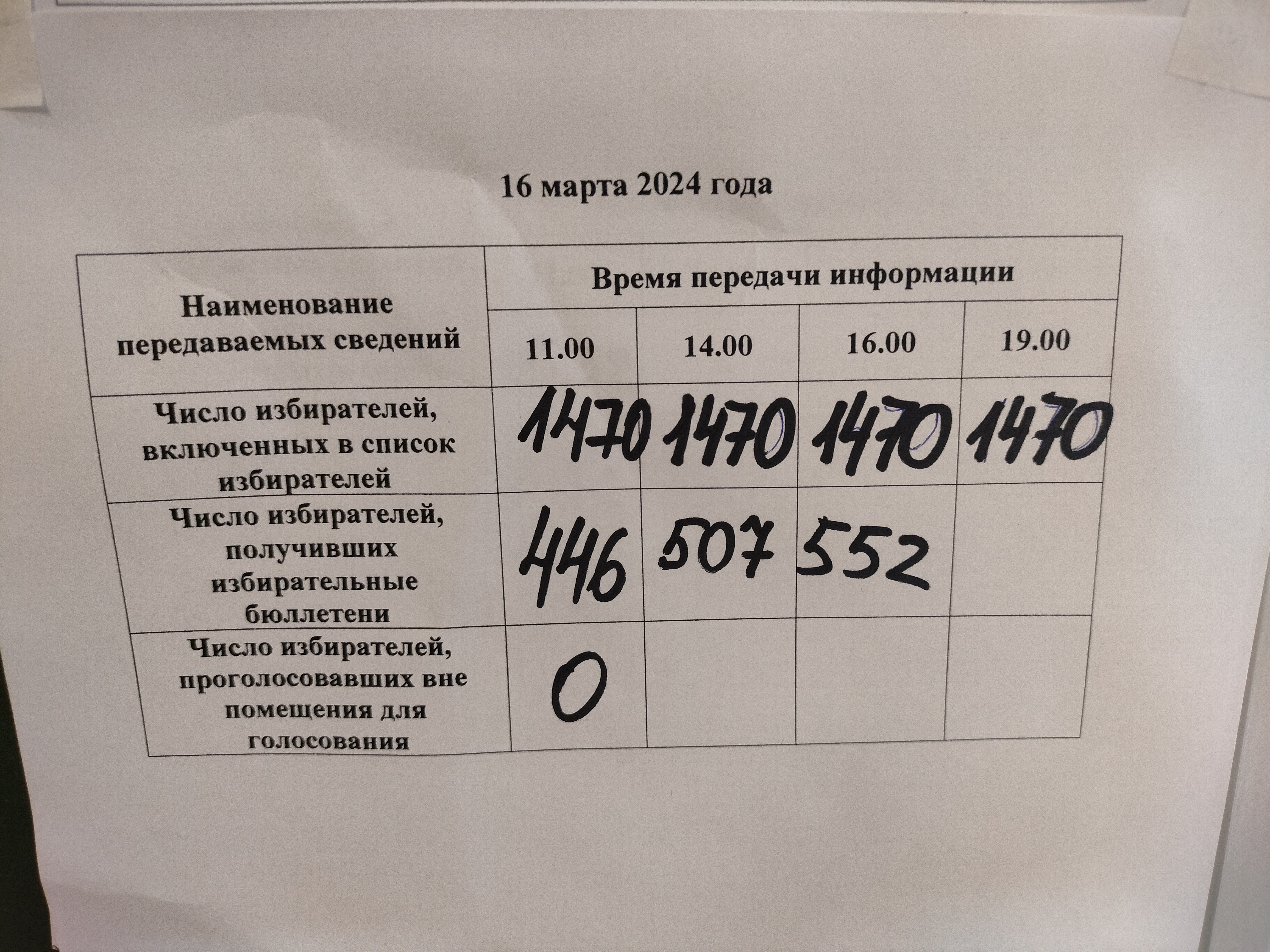 Сообщение наблюдателя — УИК №799, Республика Саха (Якутия)