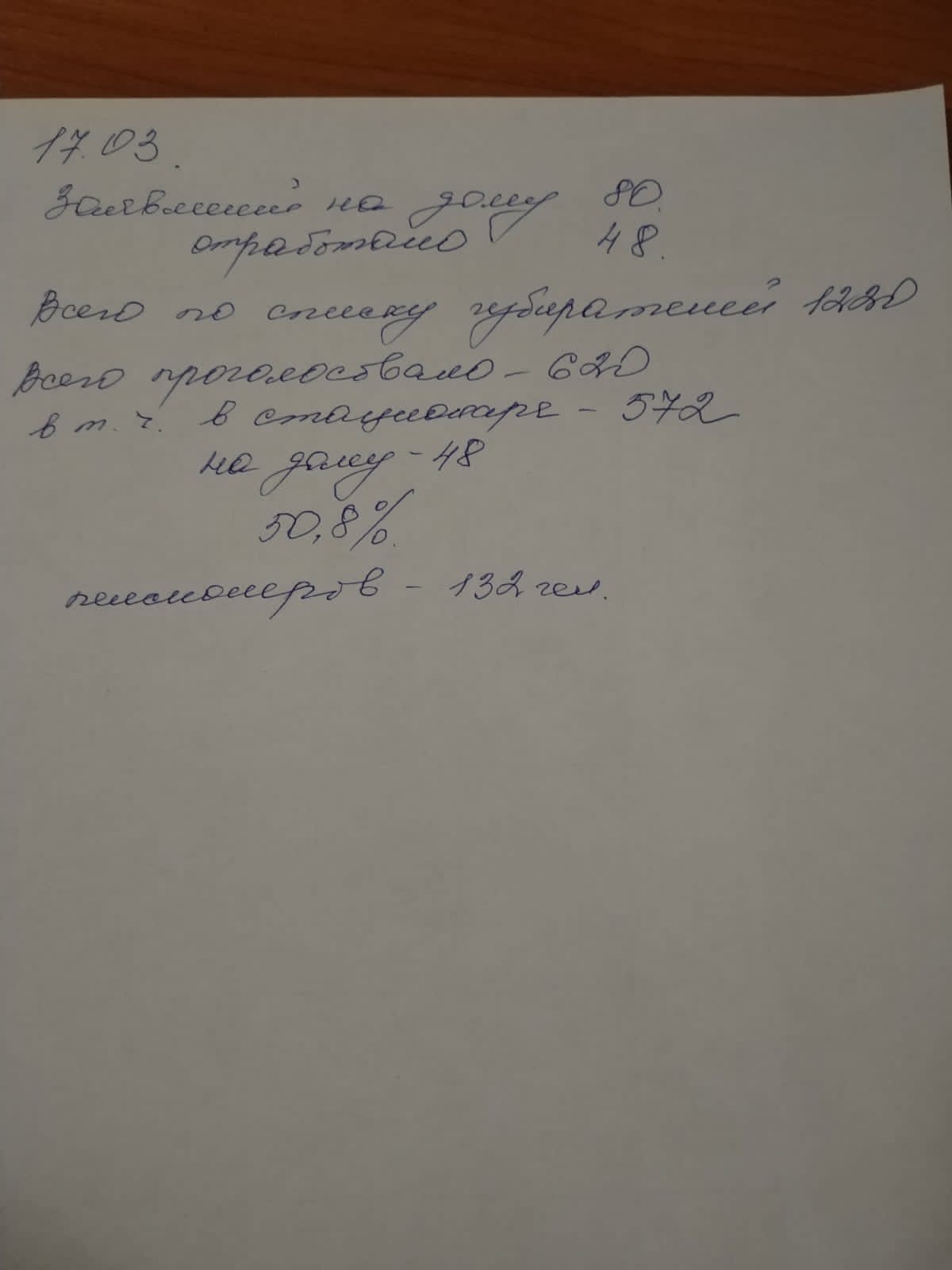 Сообщение наблюдателя — УИК №4712, Пермский край