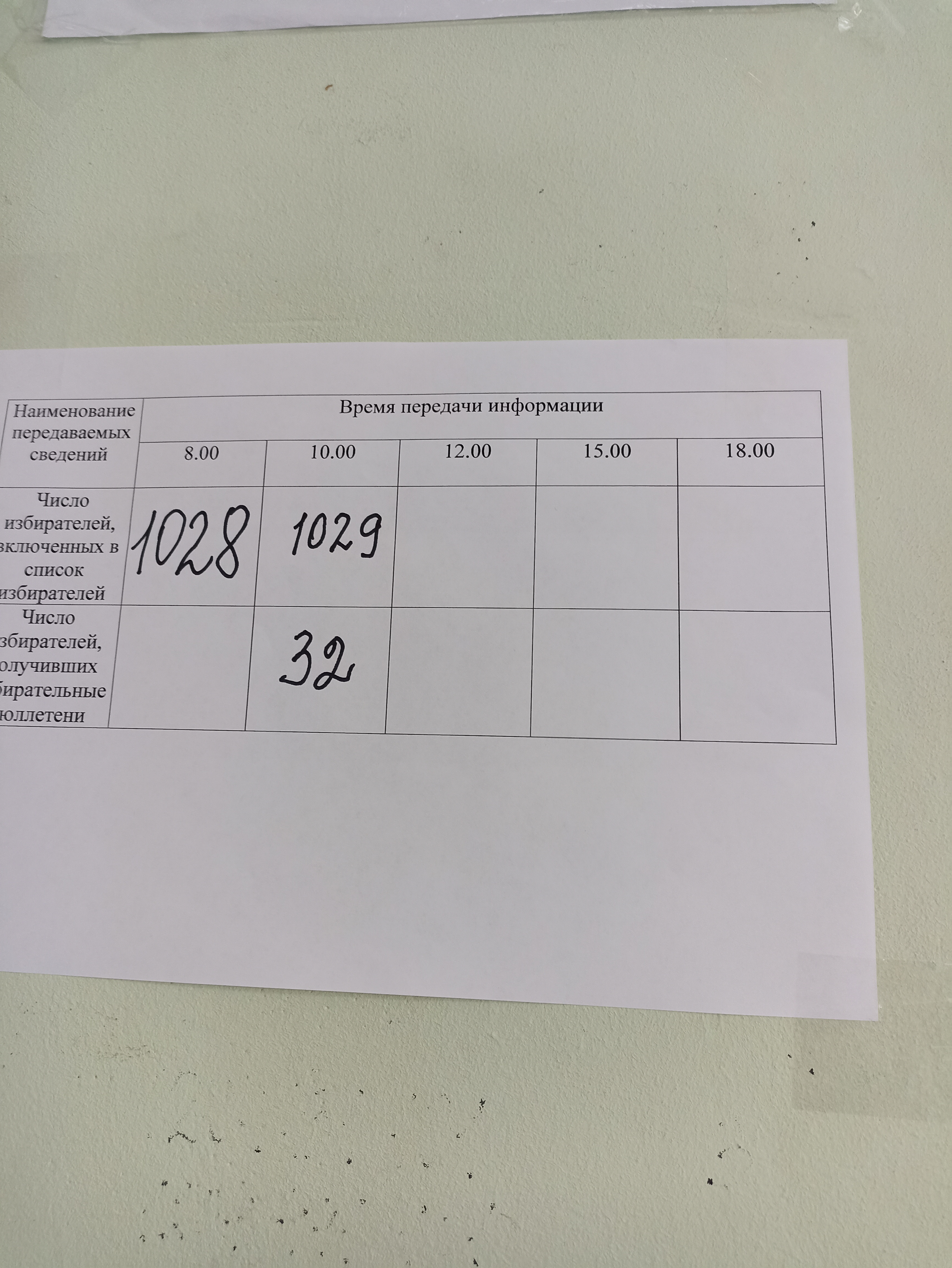 Сообщение наблюдателя — УИК №1419, Воронежская область