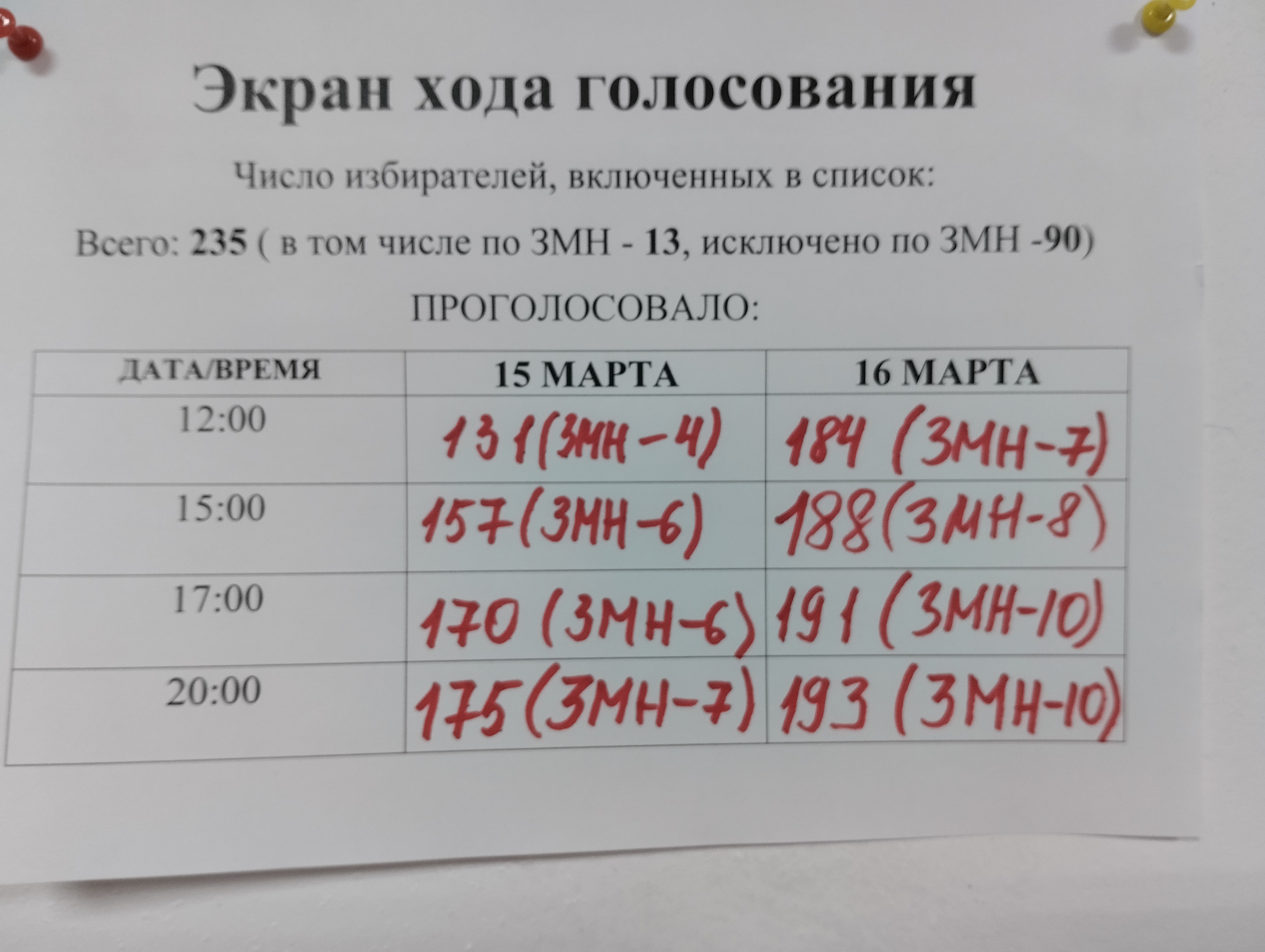Сообщение наблюдателя — УИК №47, Республика Саха (Якутия)