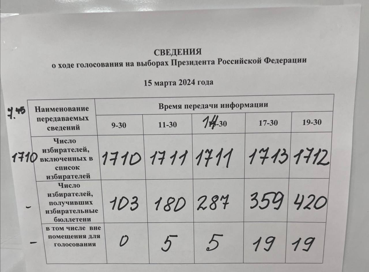 Сообщение наблюдателя — УИК №203, Хабаровский край