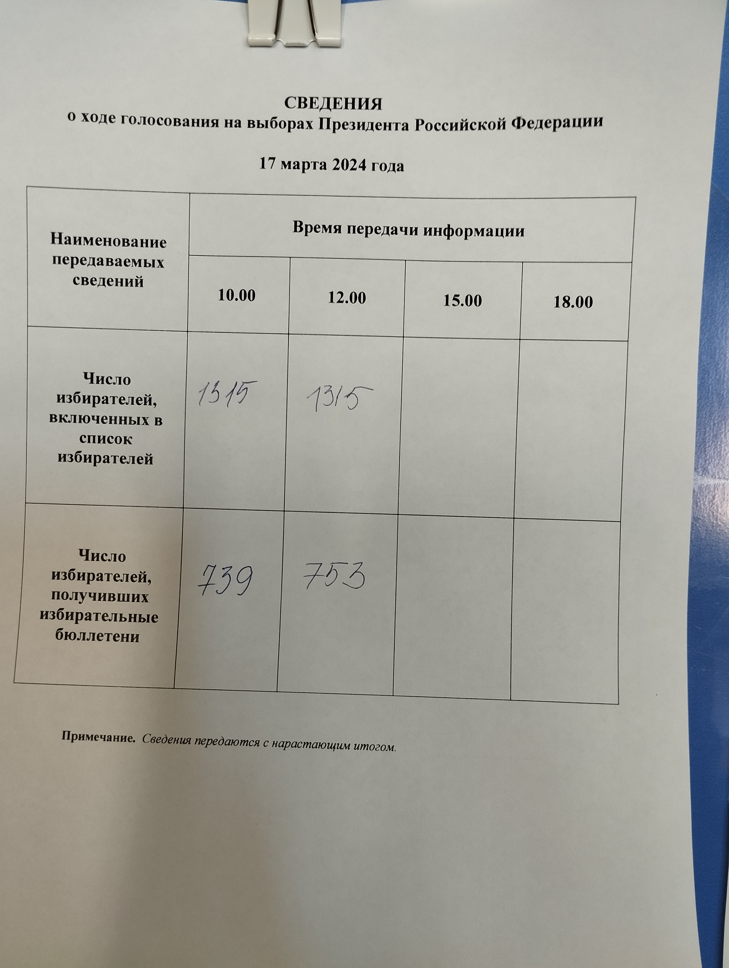 Сообщение наблюдателя — УИК №45, Республика Саха (Якутия)