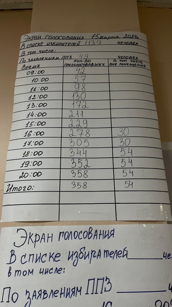 Сообщение наблюдателя — УИК №240, Республика Саха (Якутия)