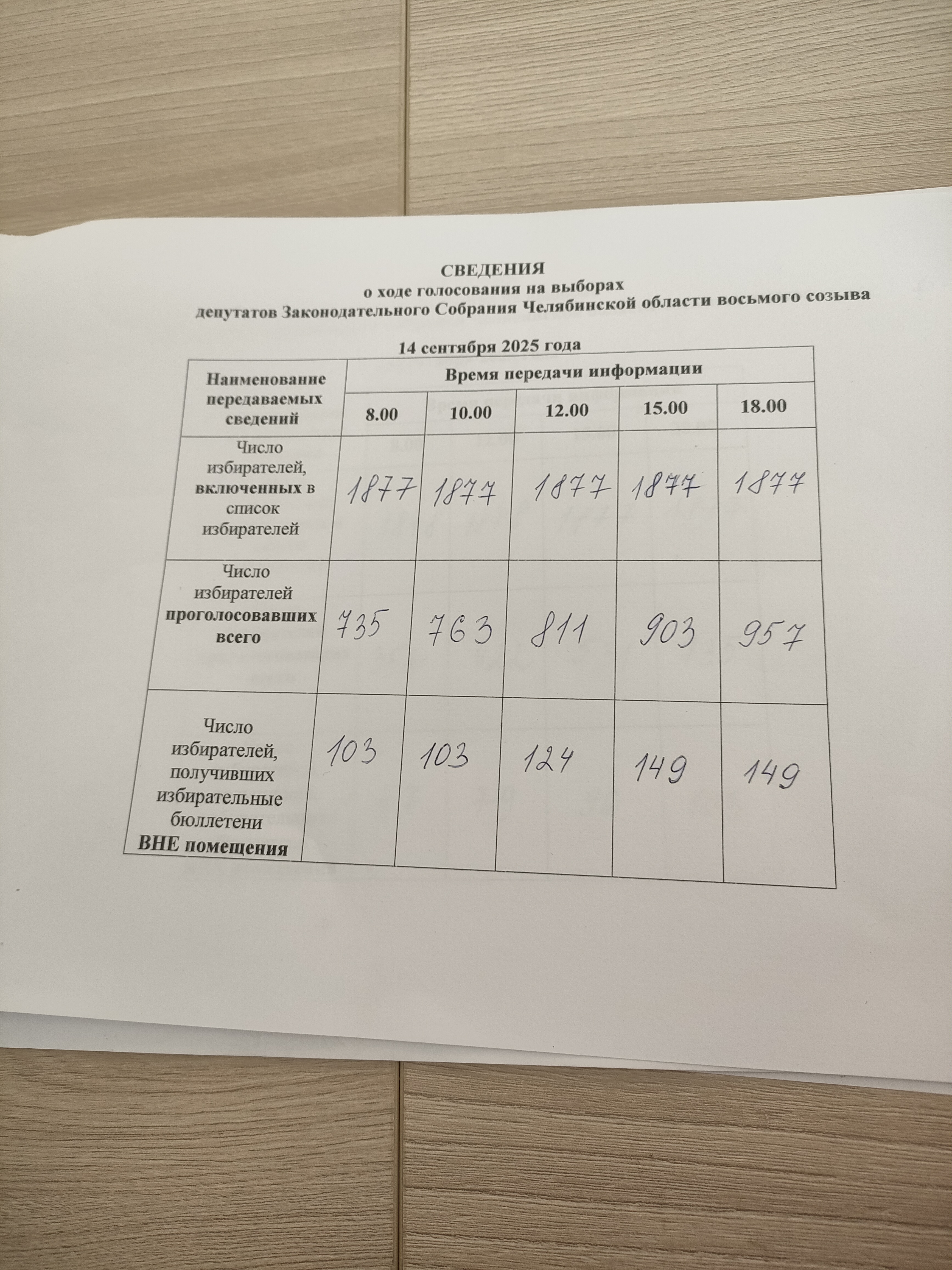 Сообщение наблюдателя — УИК №284, Челябинская область