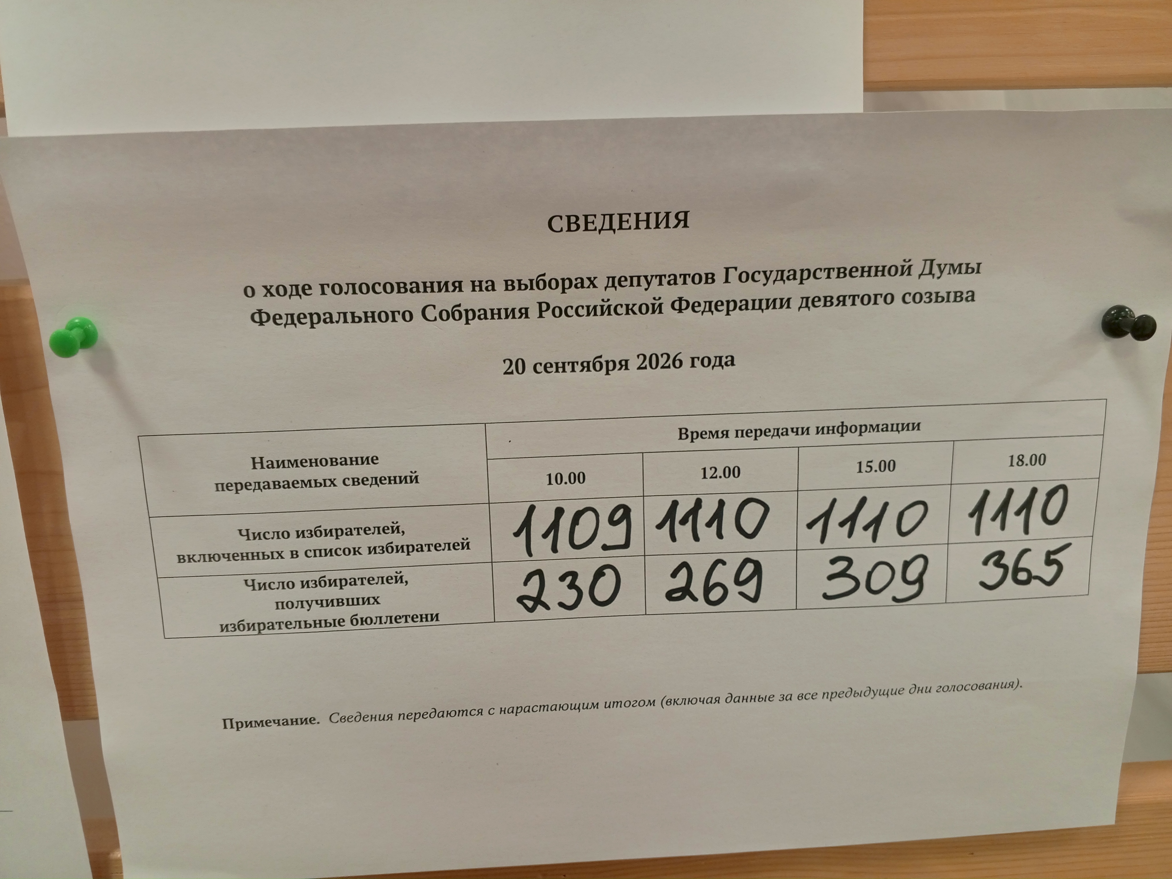 Сообщение — УИК №369, Архангельская область