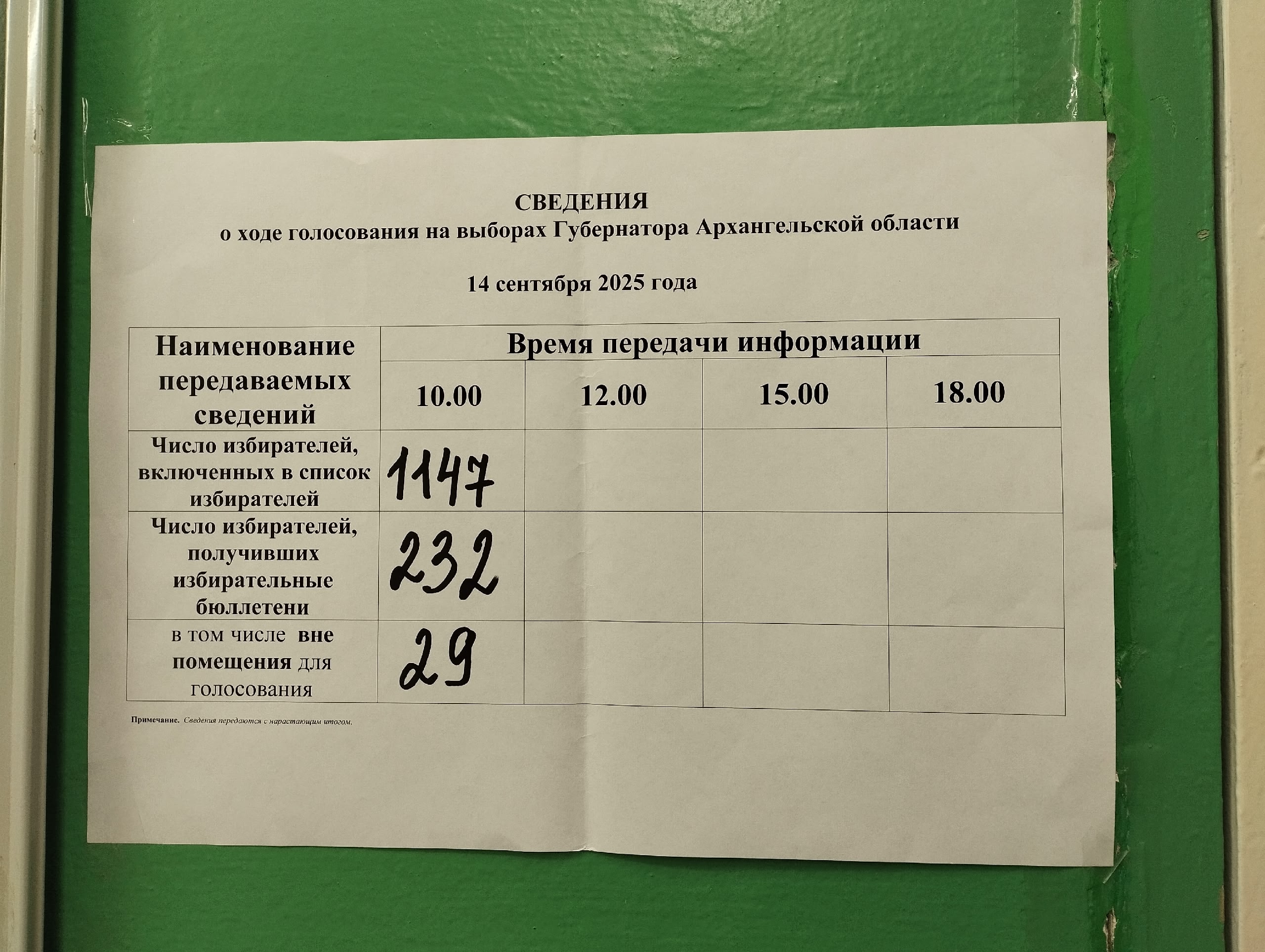 Сообщение наблюдателя — УИК №504, Архангельская область