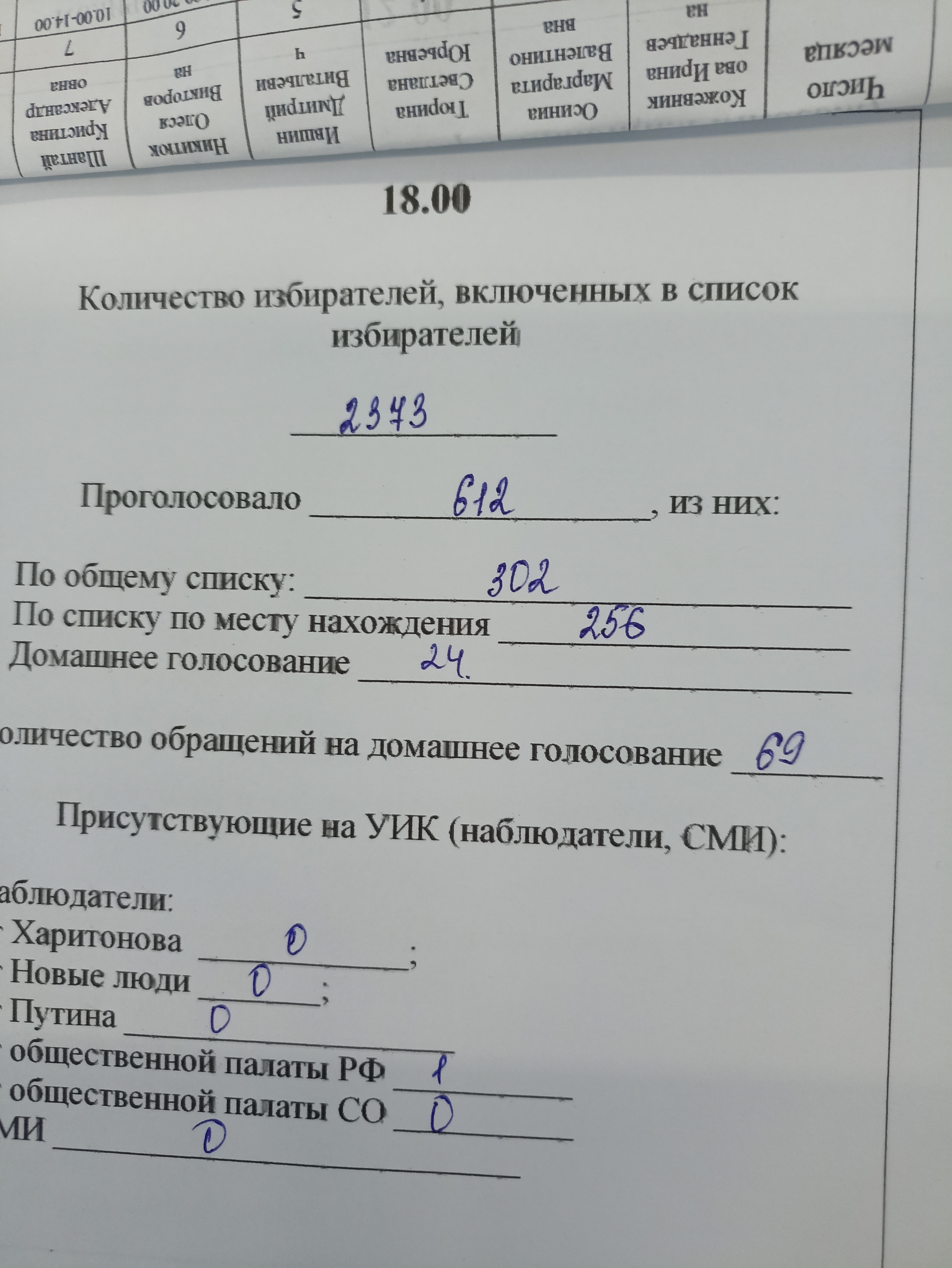 Сообщение наблюдателя — УИК №3033, Самарская область